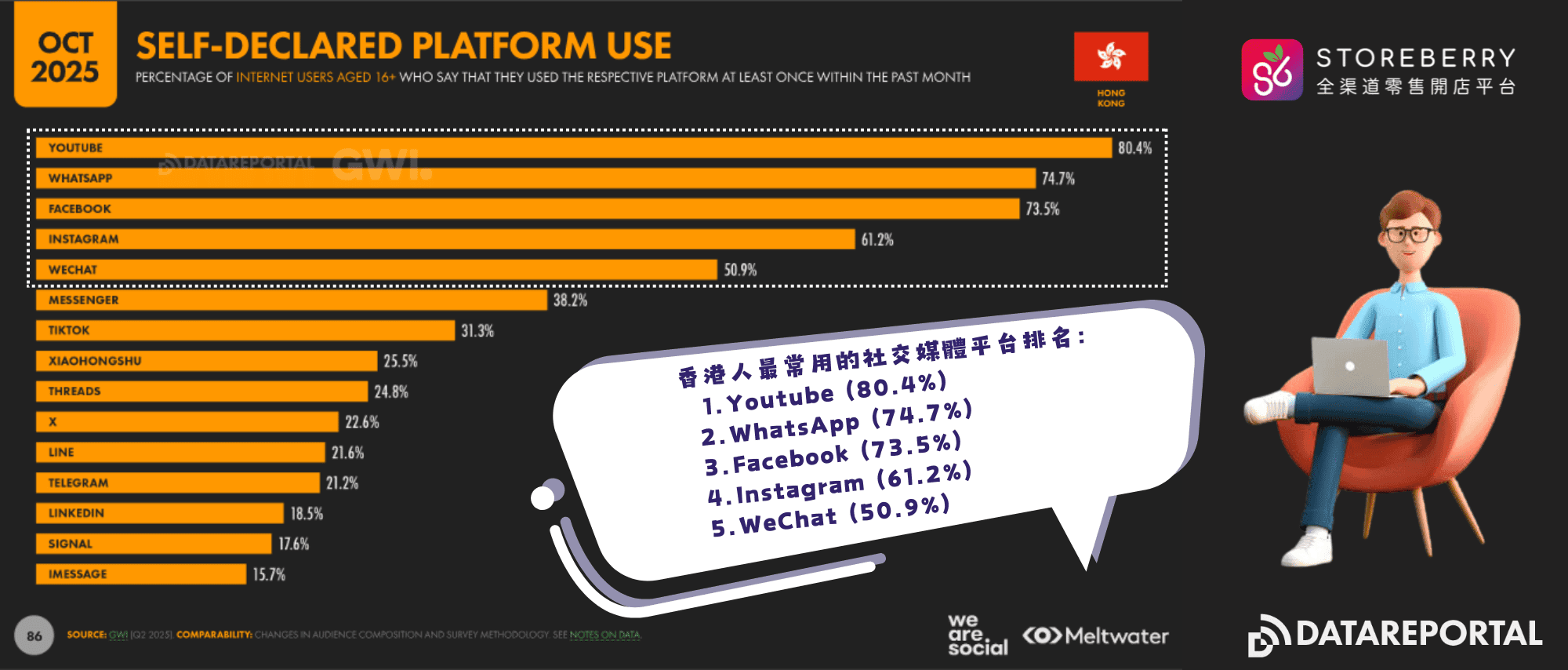 2026-港人常用社交媒體-datareportal