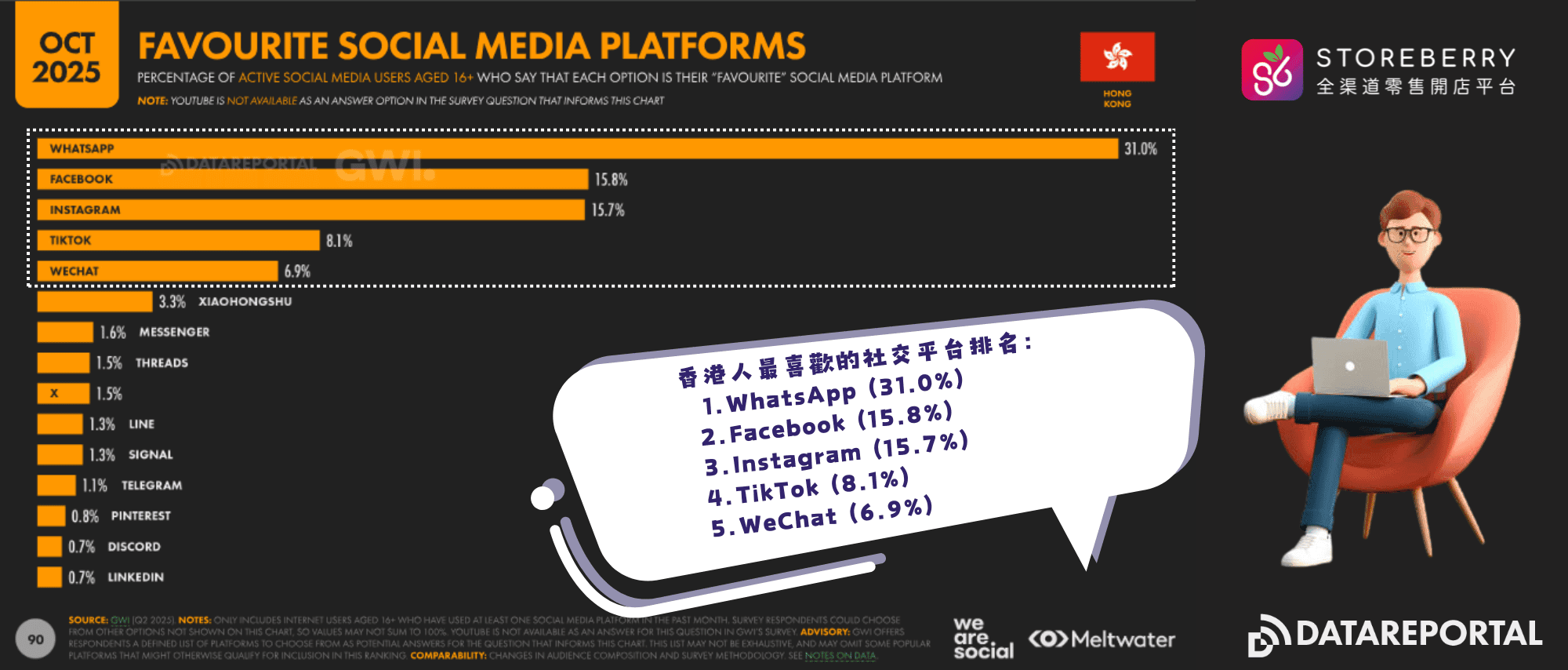 2026-港人最喜歡社交平台-datareportal