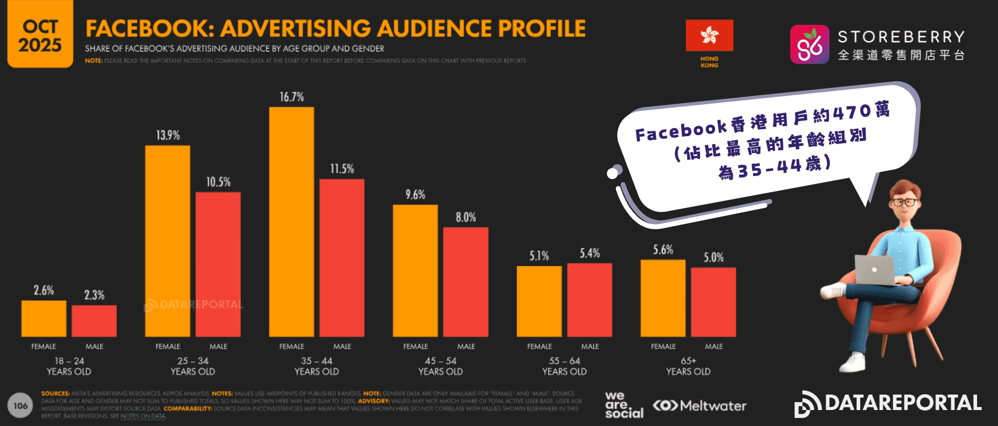 datareportal-Facebook-廣告可觸及人數