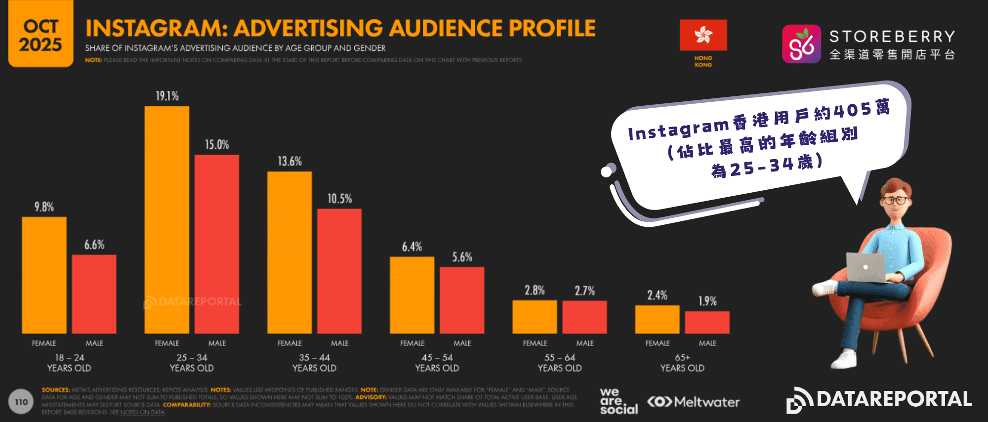 datareportal-Instagram-廣告可觸及人數
