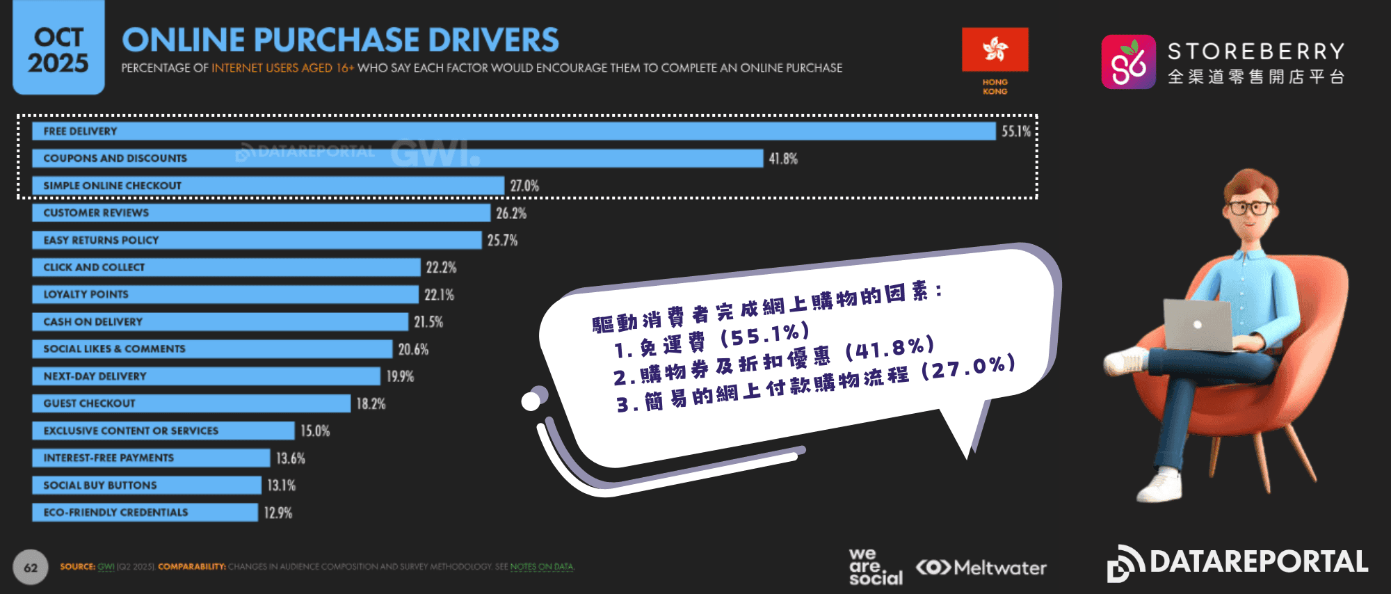 datareportal-電子商務-驅動網上購物因素