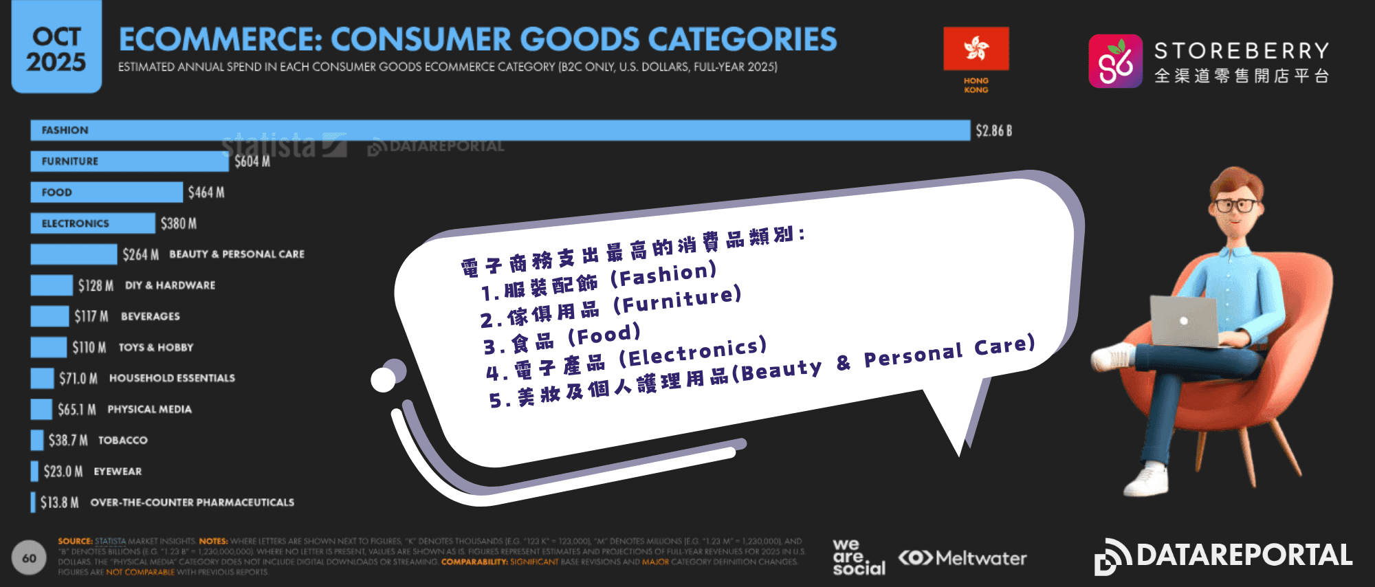 datareportal-電子商務-消費品類別
