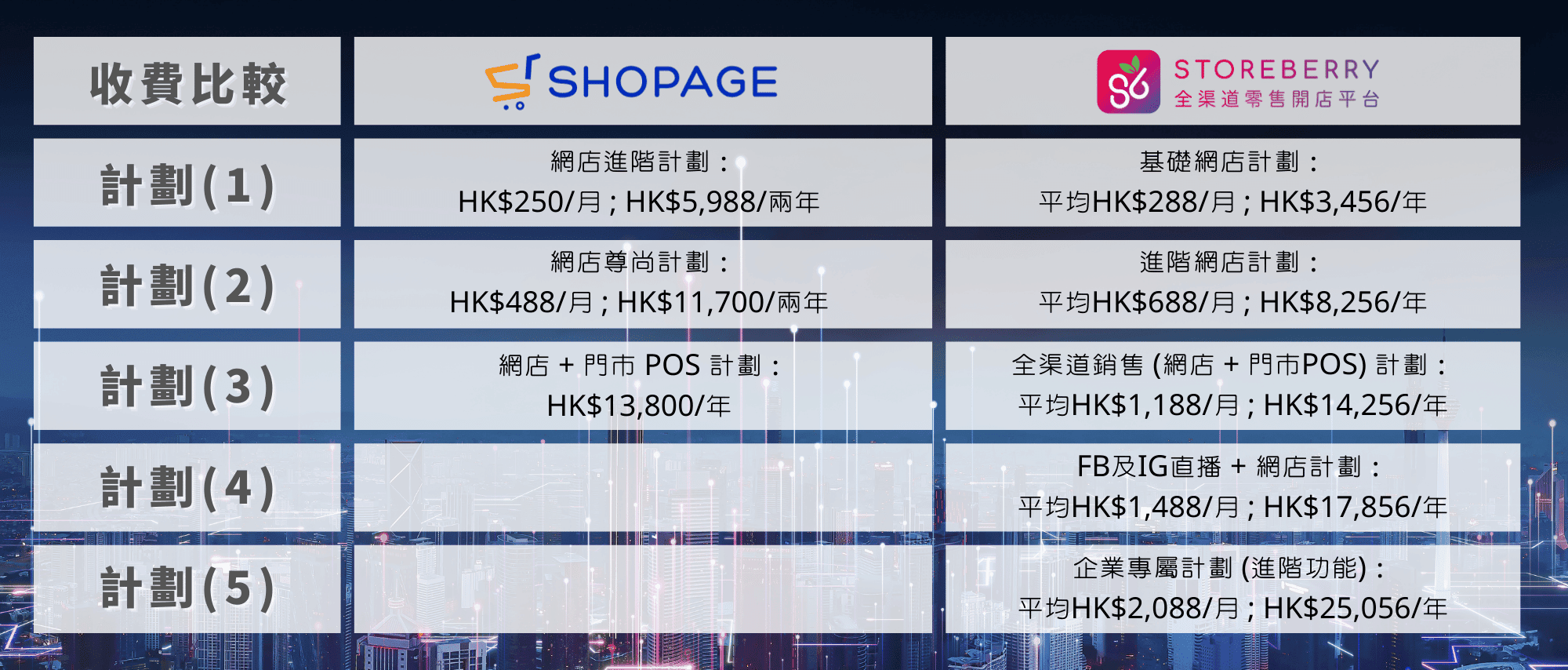 Shopage收費-Storeberry收費